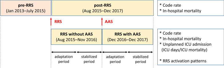 Incorporating a real-time automatic alerting system based on electronic medical records could improve rapid response systems: a retrospective cohort study.