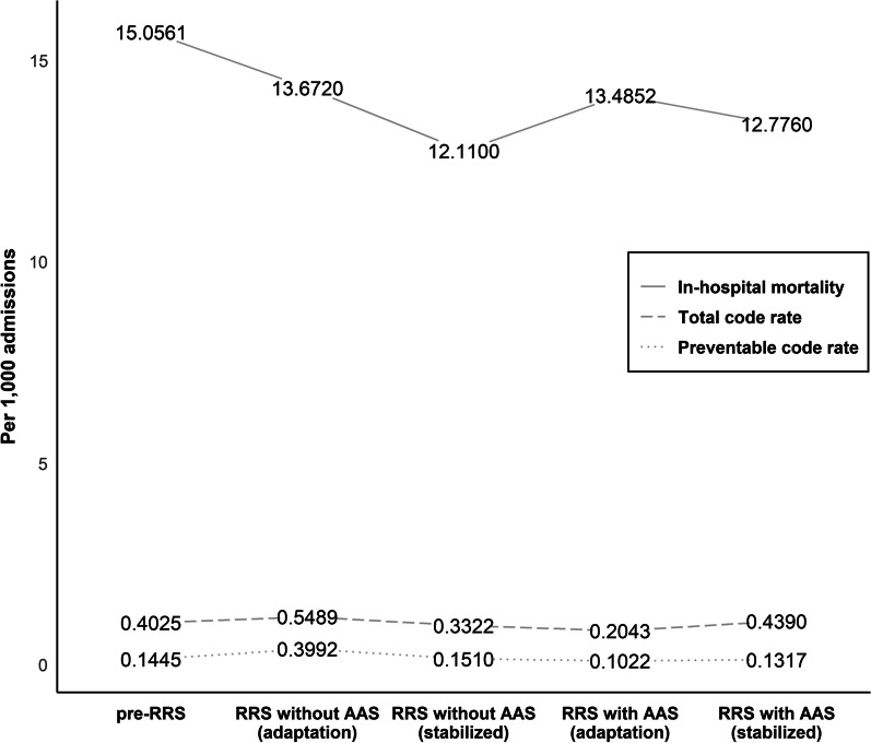 Incorporating a real-time automatic alerting system based on electronic medical records could improve rapid response systems: a retrospective cohort study.