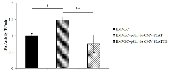 Tissue plasminogen activator rescues steroid-induced outflow facility reduction via non-enzymatic action.