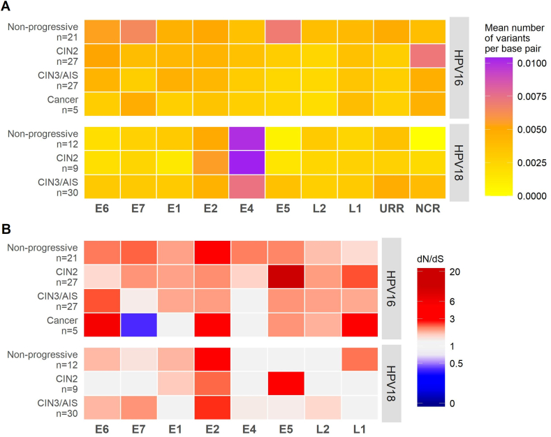 HPV16 and HPV18 type-specific APOBEC3 and integration profiles in different diagnostic categories of cervical samples