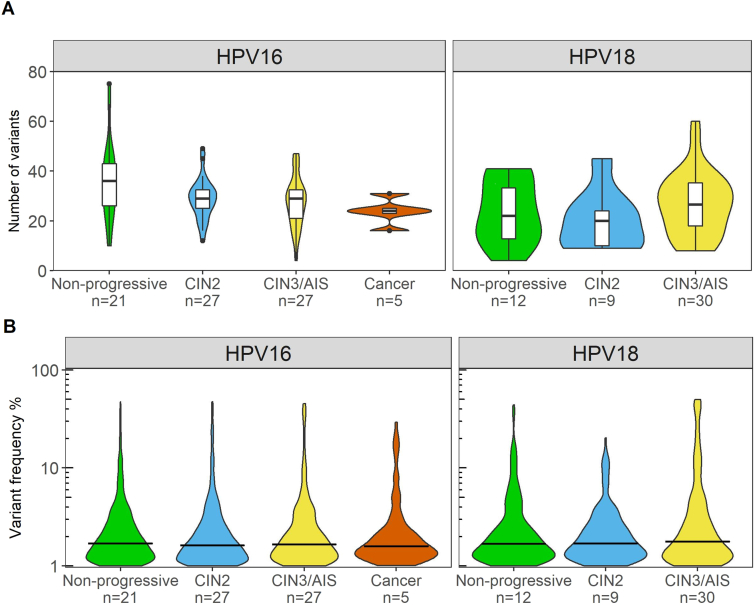 HPV16 and HPV18 type-specific APOBEC3 and integration profiles in different diagnostic categories of cervical samples