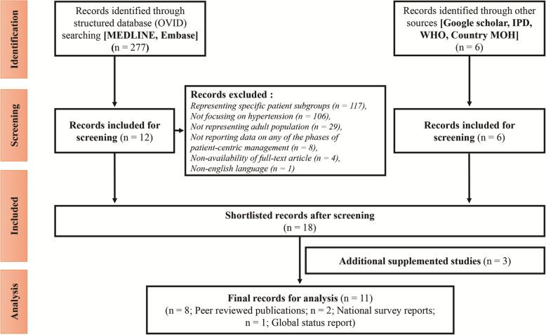 A semi-systematic review on hypertension and dyslipidemia care in Egypt-highlighting evidence gaps and recommendations for better patient outcomes.