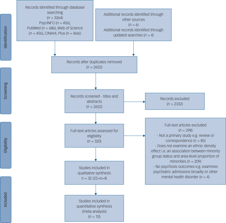 The ethnic density effect in psychosis: a systematic review and multilevel meta-analysis.