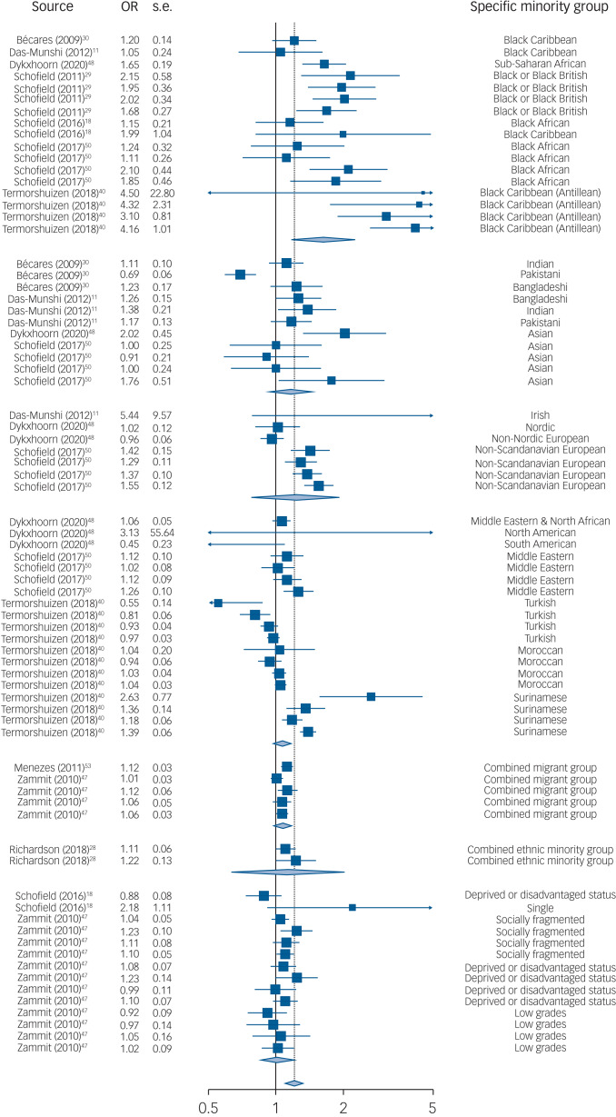 The ethnic density effect in psychosis: a systematic review and multilevel meta-analysis.