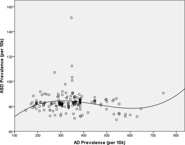 Autism spectrum disorders and atopic dermatitis: a new perspective from country-based prevalence data.