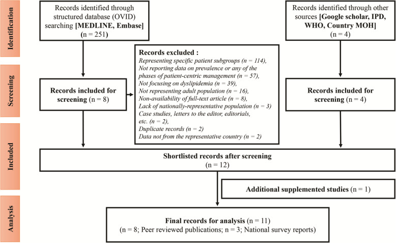 A semi-systematic review on hypertension and dyslipidemia care in Egypt-highlighting evidence gaps and recommendations for better patient outcomes.