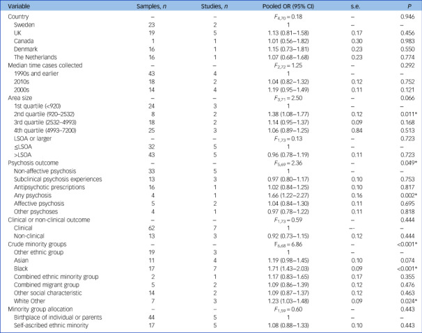 The ethnic density effect in psychosis: a systematic review and multilevel meta-analysis.