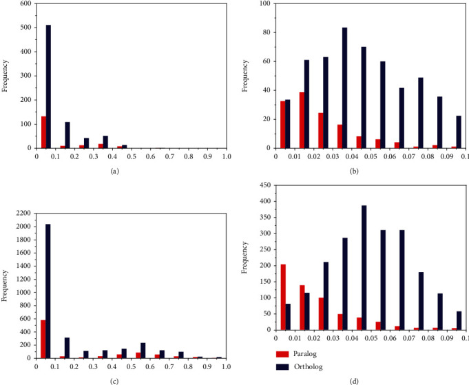 Recent Duplications Dominate VQ and WRKY Gene Expansions in Six <i>Prunus</i> Species.