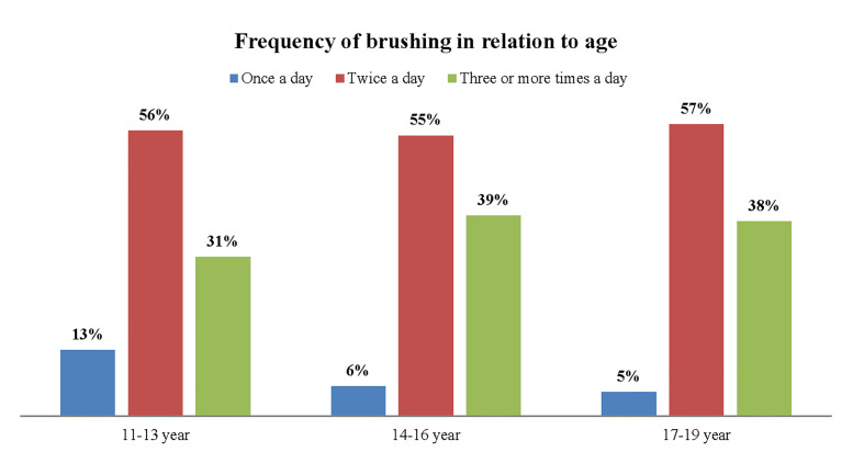 Oral Hygiene Behavior of Croatian Adolescents during Fixed Orthodontic Treatment: A Cross-sectional Study.