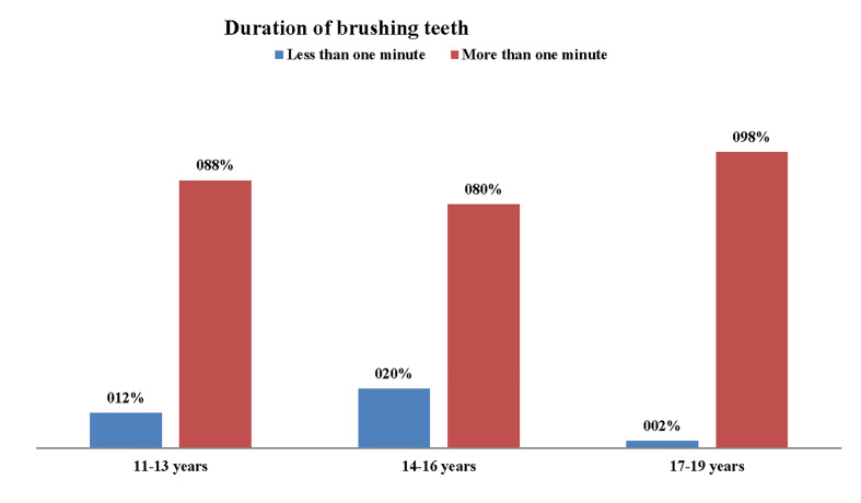 Oral Hygiene Behavior of Croatian Adolescents during Fixed Orthodontic Treatment: A Cross-sectional Study.