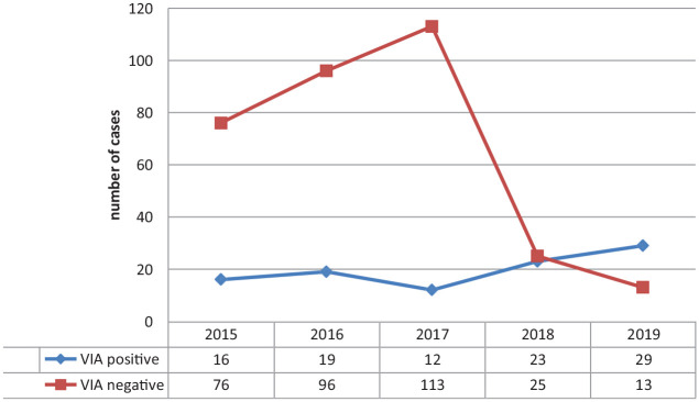 Prevalence of Cervical Cancer and Associated Factors Among Women Attended Cervical Cancer Screening Center at Gahandi Memorial Hospital, Ethiopia.