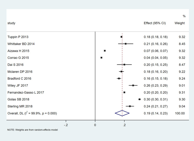 Mortality and Readmission Rates After Heart Failure: A Systematic Review and Meta-Analysis.