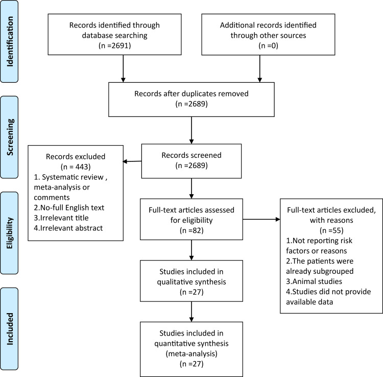 Mortality and Readmission Rates After Heart Failure: A Systematic Review and Meta-Analysis.