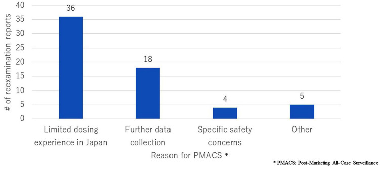 Effectiveness of drug postmarketing all-case surveillance as a safety measure in Japan.