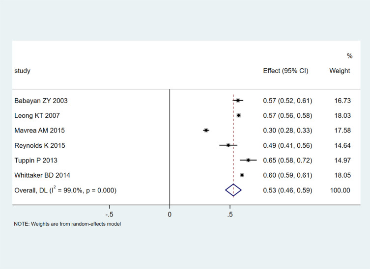 Mortality and Readmission Rates After Heart Failure: A Systematic Review and Meta-Analysis.