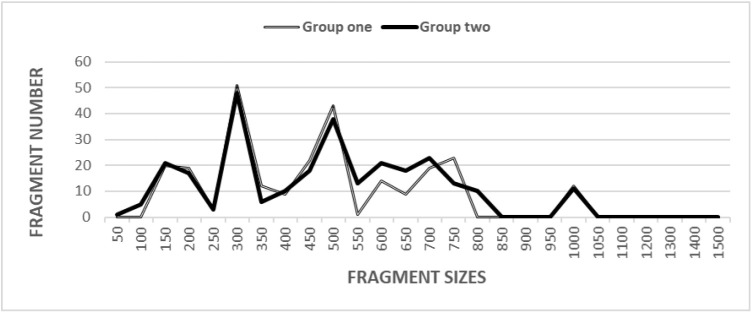 Genetic Distances for Intra- and Between-Group of <i>Scapharca subcrenata</i> from Yeosu of the Korea.