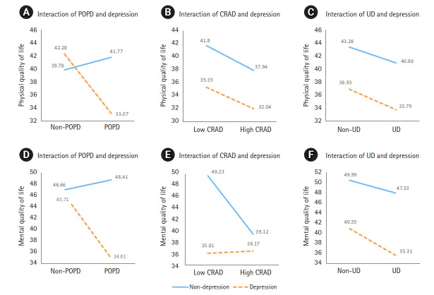 Interaction and main effects of physical and depressive symptoms on quality of life in Korean women seeking care for rectal prolapse: a cross-sectional observational study.