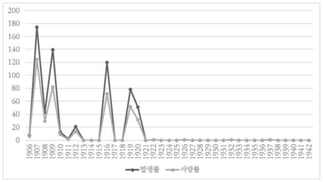 The Cholera Epidemic of 1907 and the Formation of Colonial Epidemic Control Systems in Korea.