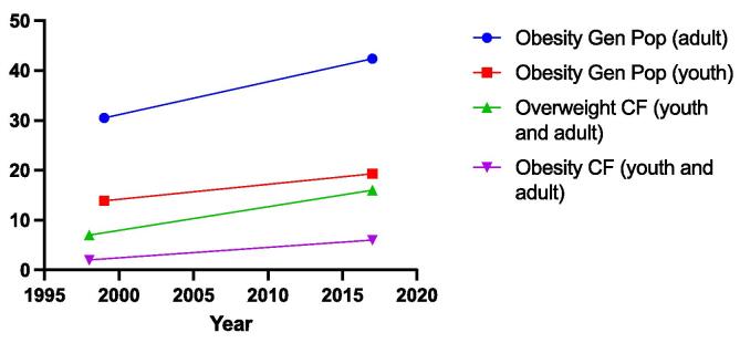 Obesity in cystic fibrosis