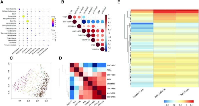 Characterization of the consensus mucosal microbiome of colorectal cancer.