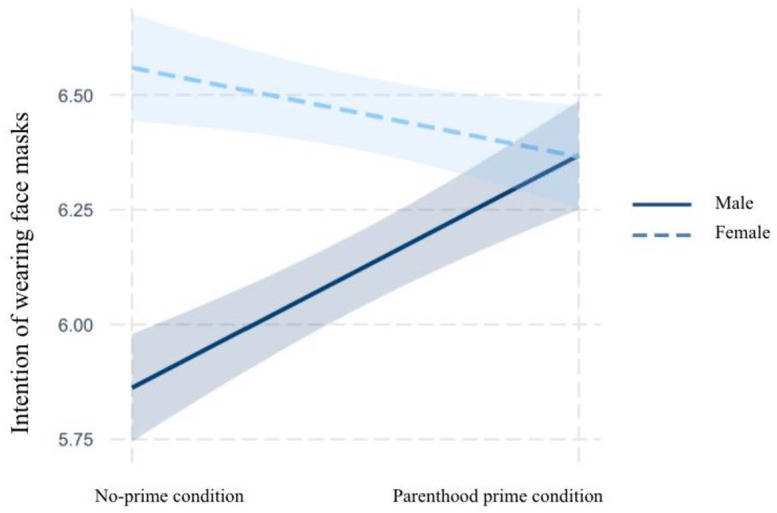 A Relational Identity-Based Solution to Group Polarization: Can Priming Parental Identity Reduce the Partisan Gap in Attitudes Toward the COVID-19 Pandemic.