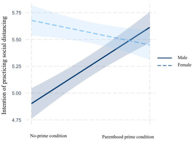 A Relational Identity-Based Solution to Group Polarization: Can Priming Parental Identity Reduce the Partisan Gap in Attitudes Toward the COVID-19 Pandemic.