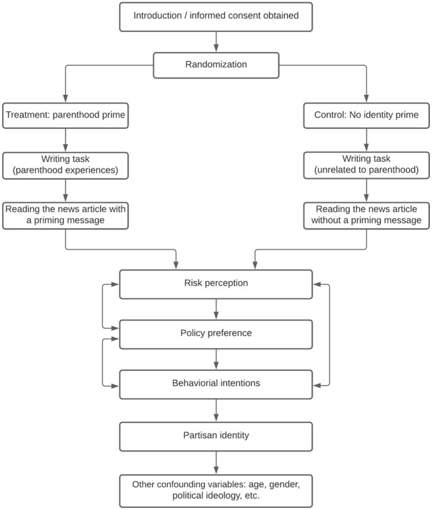 A Relational Identity-Based Solution to Group Polarization: Can Priming Parental Identity Reduce the Partisan Gap in Attitudes Toward the COVID-19 Pandemic.