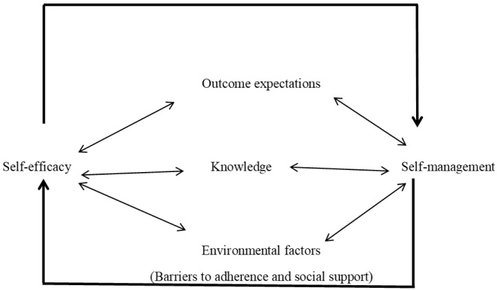 Self-management and its associated factors among people living with diabetes in Blantyre, Malawi: a cross-sectional study.