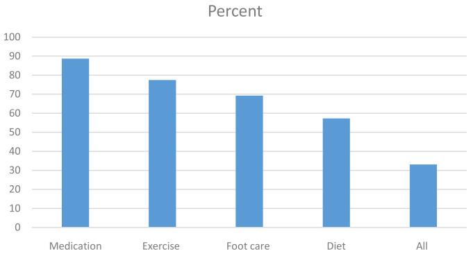 Self-management and its associated factors among people living with diabetes in Blantyre, Malawi: a cross-sectional study.
