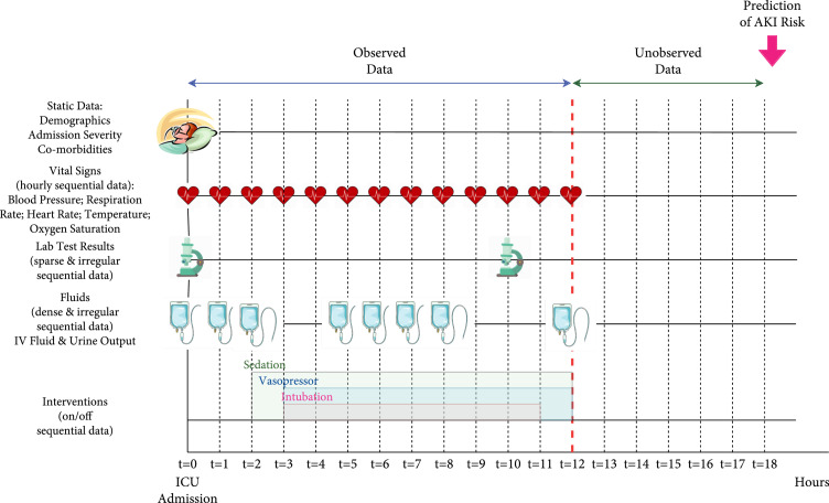 Self-Correcting Recurrent Neural Network for Acute Kidney Injury Prediction in Critical Care.