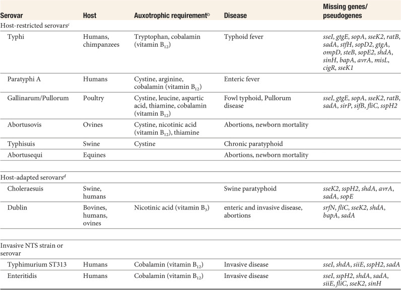 Salmonella Genomics in Public Health and Food Safety.