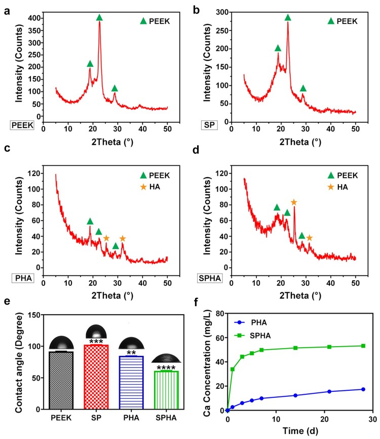 Hydroxyapatite composited PEEK with 3D porous surface enhances osteoblast differentiation through mediating NO by macrophage.