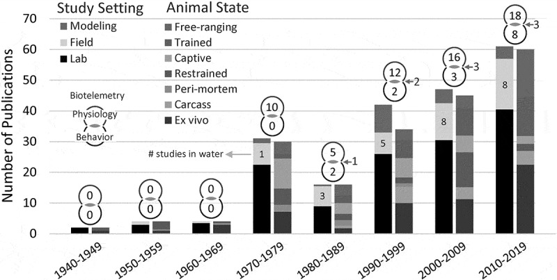 Advances in thermal physiology of diving marine mammals: The dual role of peripheral perfusion.
