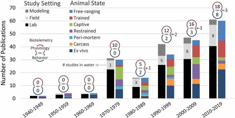 Advances in thermal physiology of diving marine mammals: The dual role of peripheral perfusion.