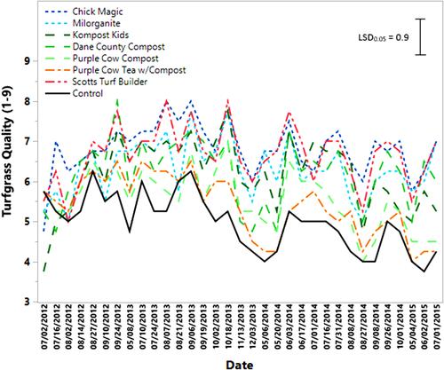 Effect of topdressing of compost, compost tea, and various fertilizers on soil and lawn characteristics