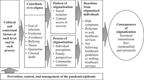 COVID-19 transmission flow through the stigmatization process in Bangladesh: A qualitative study