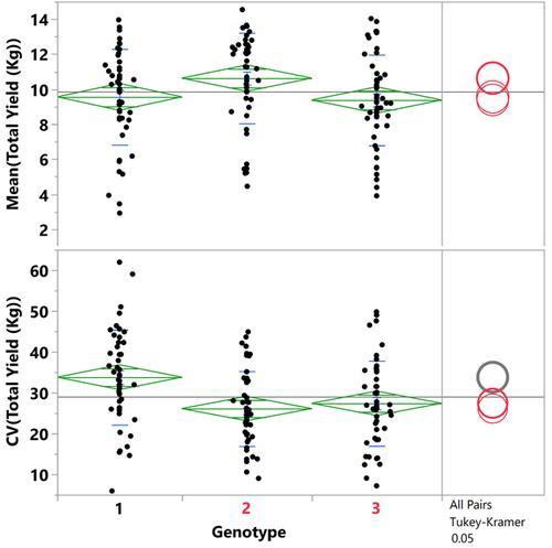 Genes for Yield Stability in Tomatoes