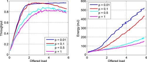 Design and evaluation of innovative protocols for LoRa