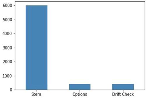 Using Eye-Tracking Data as Part of the Validity Argument for Multiple-Choice Questions: A Demonstration