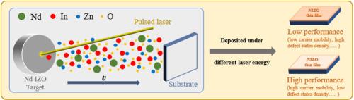 Effect of laser energy on the properties of neodymium-doped indium zinc oxide thin films deposited by pulsed laser deposition