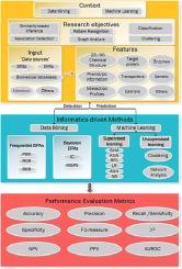 Signal Detection in Pharmacovigilance: A Review of Informatics-driven Approaches for the Discovery of Drug-Drug Interaction Signals in Different Data Sources