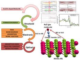 Phase transition impact on electronic and optical properties of Fe-doped MoSe2 monolayer via N2O adsorption