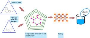 Dealing with a data-limited regime: Combining transfer learning and transformer attention mechanism to increase aqueous solubility prediction performance