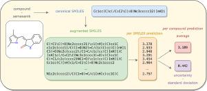 Maxsmi: Maximizing molecular property prediction performance with confidence estimation using SMILES augmentation and deep learning