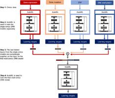 AutoOmics: New multimodal approach for multi-omics research