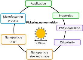 Pickering nanoemulsions: An overview of manufacturing processes, formulations, and applications