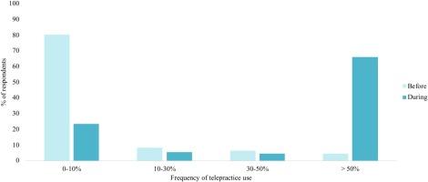 No other choice: Speech-Language Pathologists’ attitudes toward using telepractice to administer the Lidcombe Program during a pandemic