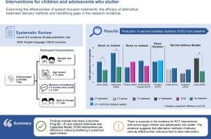 Interventions for children and adolescents who stutter: A systematic review, meta-analysis, and evidence map