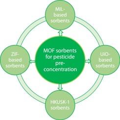 Sorptive extraction of pesticides from food and environmental samples using metal organic framework-based adsorbents