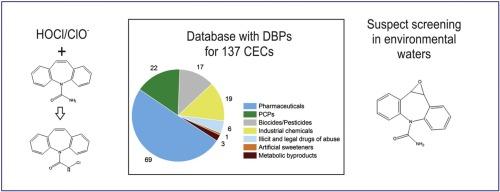 A step forward in the detection of byproducts of anthropogenic organic micropollutants in chlorinated water